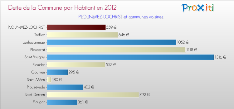 Dette par habitant de la commune en 2012 pour PLOUNéVEZ-LOCHRIST et les communes proches Comparaison de la dette par habitant de la commune en 2012 pour PLOUNéVEZ-LOCHRIST et les communes voisines