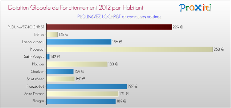 Montant des dotations globales de fonctionnement DGF par Habitant pour PLOUNéVEZ-LOCHRIST et les communes proches Comparaison des des dotations globales de fonctionnement DGF par habitant pour PLOUNéVEZ-LOCHRIST et les communes voisines