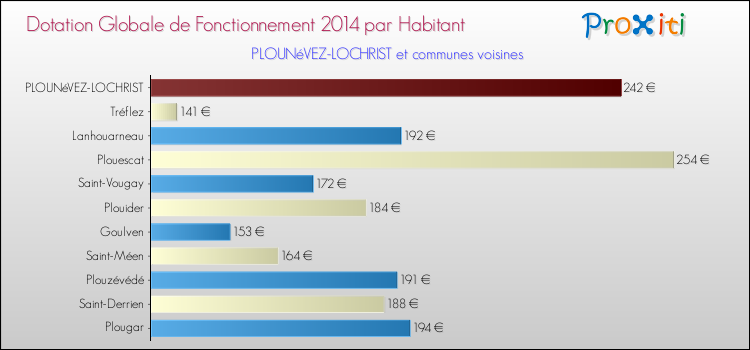 Montant des dotations globales de fonctionnement DGF par Habitant pour PLOUNéVEZ-LOCHRIST et les communes proches en 2014. Comparaison des des dotations globales de fonctionnement DGF par habitant pour PLOUNéVEZ-LOCHRIST et les communes voisines en 2014.