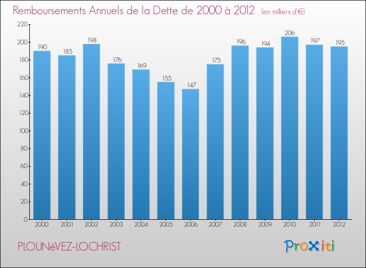 Evolution de l'annuité de la dette pour la commune de PLOUNéVEZ-LOCHRIST de 2000 à 2012 Annuités de la dette pour PLOUNéVEZ-LOCHRIST de 2000 à 2012