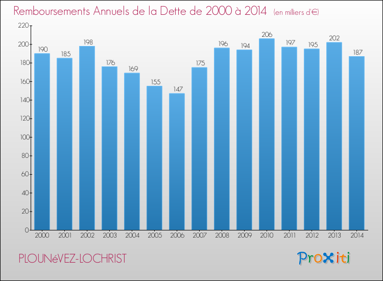 Evolution de l'annuité de la dette pour la commune de PLOUNéVEZ-LOCHRIST de 2000 à 2014 Annuités de la dette pour PLOUNéVEZ-LOCHRIST de 2000 à 2014