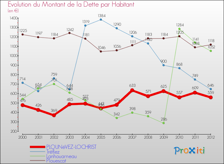 Evolution de la dette par habitant pour la commune de PLOUNéVEZ-LOCHRIST et les communes proches de 2000 à 2012 Comparaison de la dette par habitant pour PLOUNéVEZ-LOCHRIST et les communes voisines de 2000 à 2012