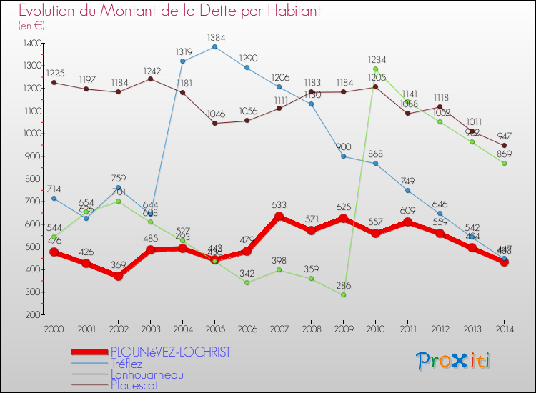 Evolution de la dette par habitant pour la commune de PLOUNéVEZ-LOCHRIST et les communes proches de 2000 à 2014 Comparaison de la dette par habitant pour PLOUNéVEZ-LOCHRIST et les communes voisines de 2000 à 2014
