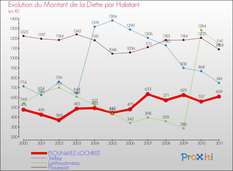 Evolution de la dette par habitant pour la commune de PLOUNéVEZ-LOCHRIST et les communes proches Comparaison de la dette par habitant pour PLOUNéVEZ-LOCHRIST et les communes voisines