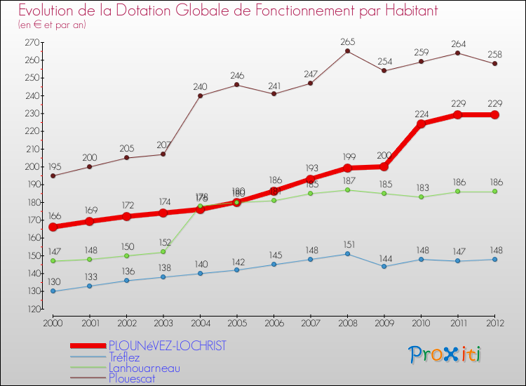 Evolution et montant de la dotation globale de fonctionnement par Habitant pour PLOUNéVEZ-LOCHRIST et les communes proches Comparaison des dotations globales de fonctionnement par habitant pour PLOUNéVEZ-LOCHRIST et les communes voisines