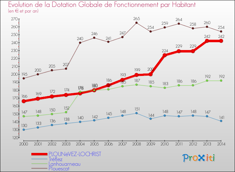 Evolution et montant de la dotation globale de fonctionnement par Habitant pour PLOUNéVEZ-LOCHRIST et les communes proches de 2000 à 2014. Comparaison des dotations globales de fonctionnement par habitant pour PLOUNéVEZ-LOCHRIST et les communes voisines de 2000 à 2014.