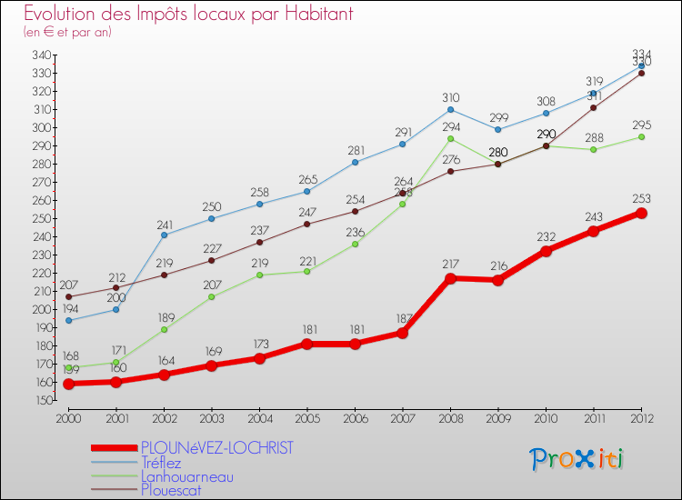 Evolution et montant des impôts locaux par Habitant pour PLOUNéVEZ-LOCHRIST et les communes proches Comparaison des impôts locaux par habitant pour PLOUNéVEZ-LOCHRIST et les communes voisines