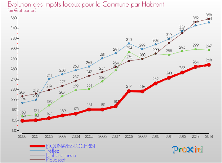 Evolution et montant des impôts locaux par Habitant pour PLOUNéVEZ-LOCHRIST et les communes proches de 2000 à 2014 Comparaison des impôts locaux par habitant pour PLOUNéVEZ-LOCHRIST et les communes voisines de 2000 à 2014