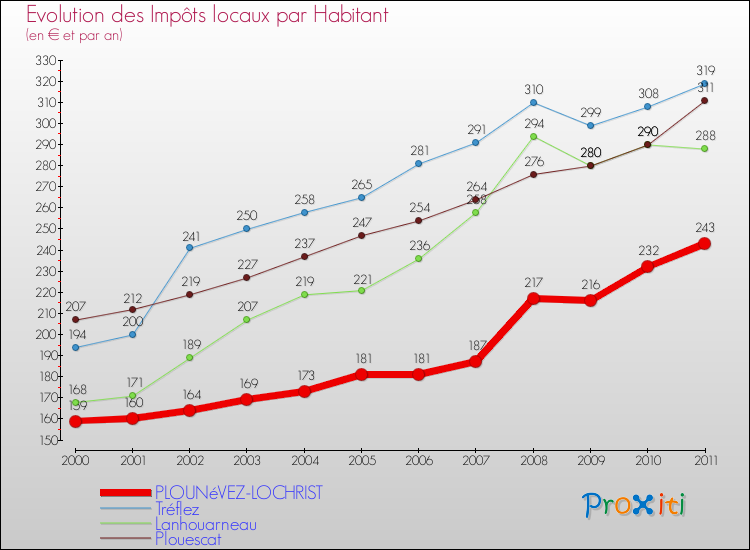 Evolution et montant des impôts locaux par Habitant pour PLOUNéVEZ-LOCHRIST et les communes proches Comparaison des impôts locaux par habitant pour PLOUNéVEZ-LOCHRIST et les communes voisines
