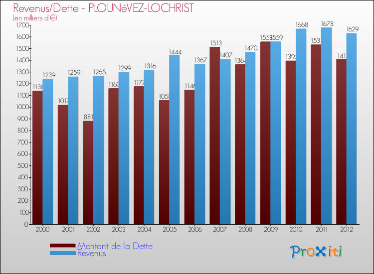 Evolution comparée de la dette et des revenus pour la commune de PLOUNéVEZ-LOCHRIST de 2000 à 2012 Comparaison de la dette et des revenus pour PLOUNéVEZ-LOCHRIST de 2000 à 2012