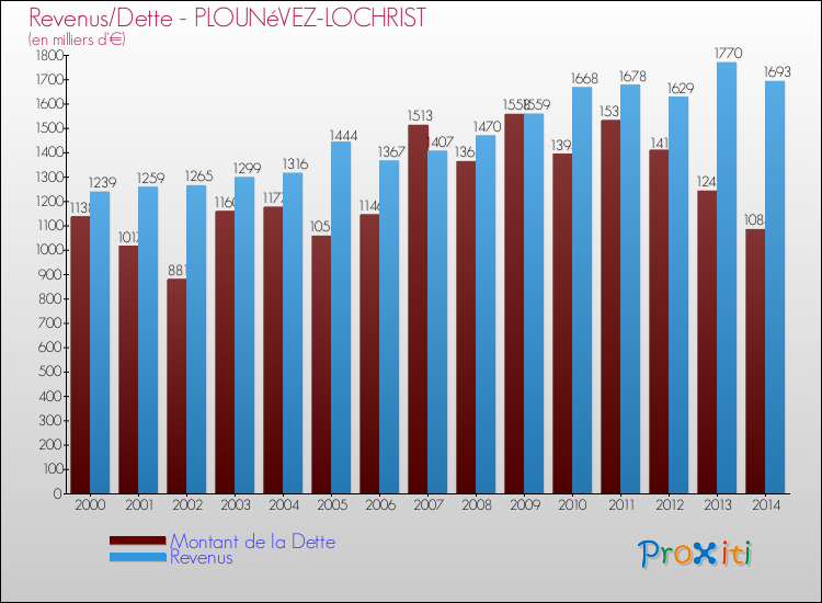 Evolution comparée de la dette et des revenus pour la commune de PLOUNéVEZ-LOCHRIST de 2000 à 2014 Comparaison de la dette et des revenus pour PLOUNéVEZ-LOCHRIST de 2000 à 2014