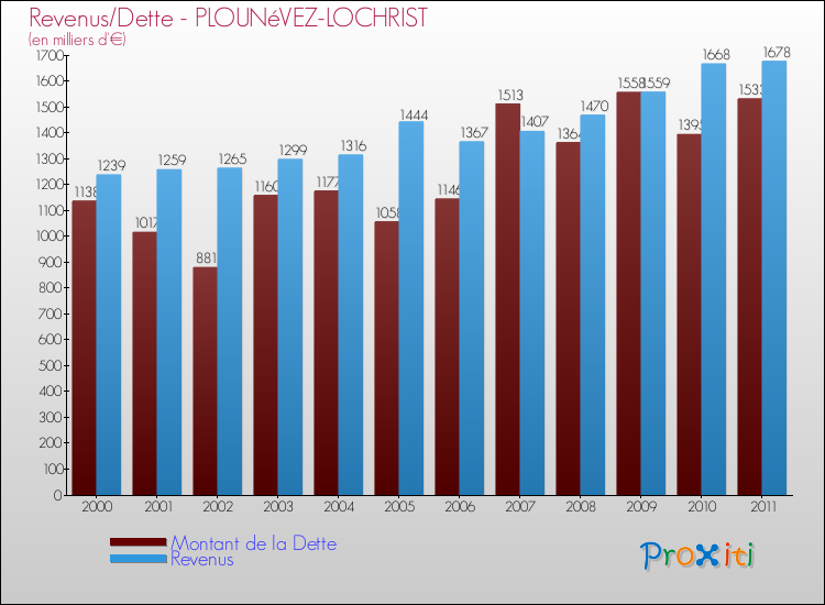 Evolution comparée de la dette et des revenus pour la commune de PLOUNéVEZ-LOCHRIST de 2000 à 2011 Comparaison de la dette et des revenus pour PLOUNéVEZ-LOCHRIST de 2000 à 2011