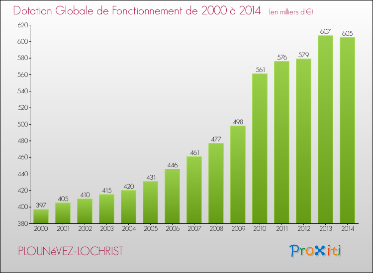 Evolution du montant de la Dotation Globale de Fonctionnement pour la commune de PLOUNéVEZ-LOCHRIST de 2000 à 2014 Evolution du montant de la Dotation Globale de Fonctionnement pour PLOUNéVEZ-LOCHRIST de 2000 à 2014