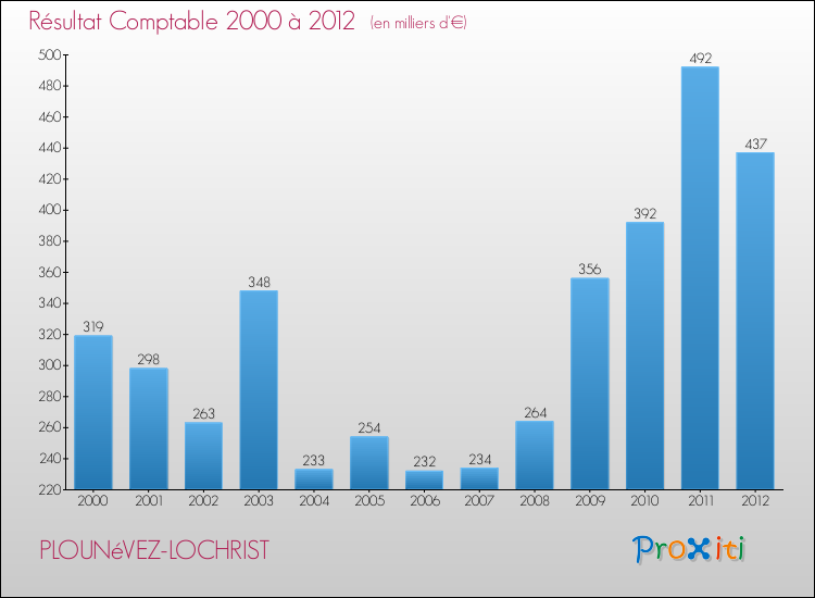 Evolution du résultat comptable pour la commune de PLOUNéVEZ-LOCHRIST de 2000 à 2012 Evolution du résultat comptable pour PLOUNéVEZ-LOCHRIST de 2000 à 2012