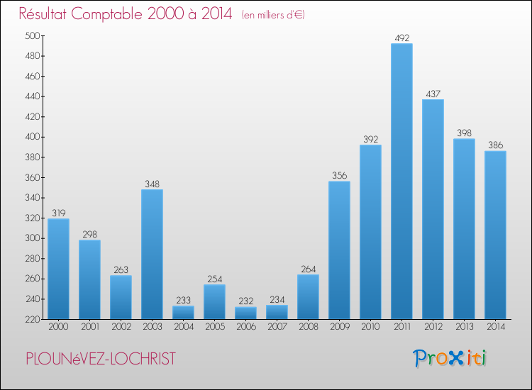 Evolution du résultat comptable pour la commune de PLOUNéVEZ-LOCHRIST de 2000 à 2014 Evolution du résultat comptable pour PLOUNéVEZ-LOCHRIST de 2000 à 2014