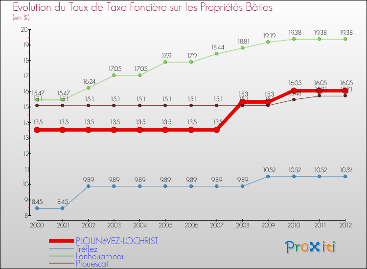 Evolution du taux de la taxe foncière sur le bati pour PLOUNéVEZ-LOCHRIST et les communes proches de 2000 à 2012 Comparaison des taux de taxe foncière sur le bati pour PLOUNéVEZ-LOCHRIST et les communes voisines de 2000 à 2012