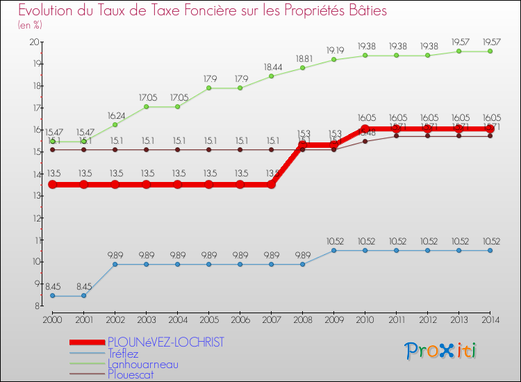 Evolution du taux de la taxe foncière sur le bati pour PLOUNéVEZ-LOCHRIST et les communes proches de 2000 à 2014 Comparaison des taux de taxe foncière sur le bati pour PLOUNéVEZ-LOCHRIST et les communes voisines de 2000 à 2014