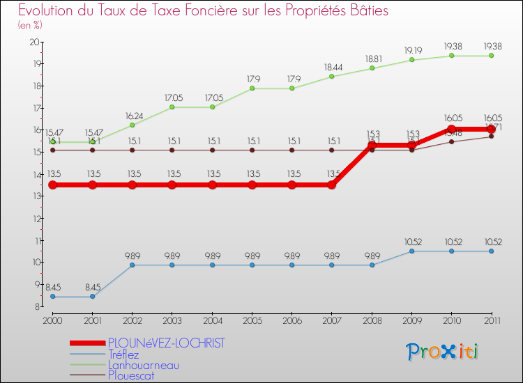 Evolution du taux de la taxe foncière sur le bati pour PLOUNéVEZ-LOCHRIST et les communes proches Comparaison des taux de taxe foncière sur le bati pour PLOUNéVEZ-LOCHRIST et les communes voisines
