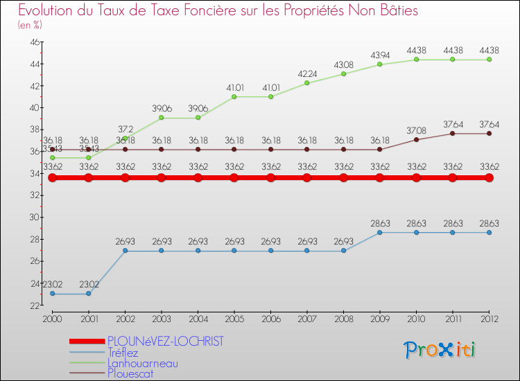 Evolution du taux de la taxe foncière sur les immeubles et terrains non batis pour PLOUNéVEZ-LOCHRIST et les communes proches de 2000 à 2012 Comparaison des taux de la taxe foncière sur les immeubles et terrains non batis pour PLOUNéVEZ-LOCHRIST et les communes voisines de 2000 à 2012
