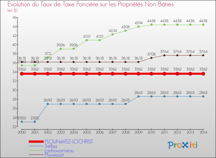 Evolution du taux de la taxe foncière sur les immeubles et terrains non batis pour PLOUNéVEZ-LOCHRIST et les communes proches de 2000 à 2014 Comparaison des taux de la taxe foncière sur les immeubles et terrains non batis pour PLOUNéVEZ-LOCHRIST et les communes voisines de 2000 à 2014