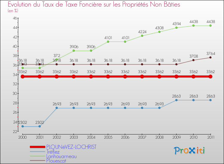 Evolution du taux de la taxe foncière sur les immeubles et terrains non batis pour PLOUNéVEZ-LOCHRIST et les communes proches Comparaison des taux de la taxe foncière sur les immeubles et terrains non batis pour PLOUNéVEZ-LOCHRIST et les communes voisines