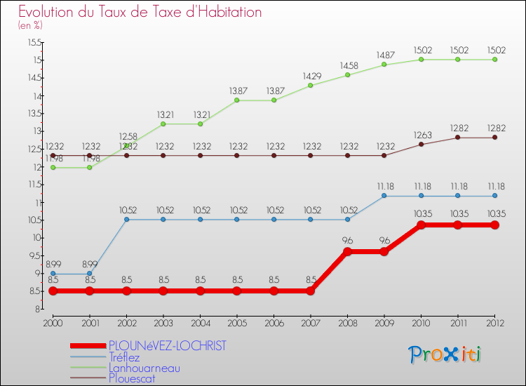 Evolution du taux de la taxe d'habitation pour PLOUNéVEZ-LOCHRIST et les communes proches Comparaison des taux de la taxe d'habitation pour PLOUNéVEZ-LOCHRIST et les communes voisines