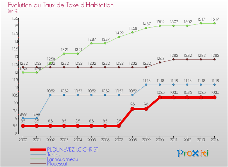 Evolution du taux de la taxe d'habitation pour PLOUNéVEZ-LOCHRIST et les communes proches de 2000 à 2014 Comparaison des taux de la taxe d'habitation pour PLOUNéVEZ-LOCHRIST et les communes voisines de 2000 à 2014