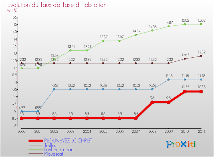 Evolution du taux de la taxe d'habitation pour PLOUNéVEZ-LOCHRIST et les communes proches Comparaison des taux de la taxe d'habitation pour PLOUNéVEZ-LOCHRIST et les communes voisines