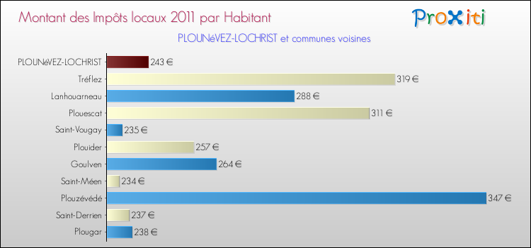 Montant des impôts locaux par Habitant pour PLOUNéVEZ-LOCHRIST et les communes proches Comparaison des impôts locaux par habitant pour PLOUNéVEZ-LOCHRIST et les communes voisines