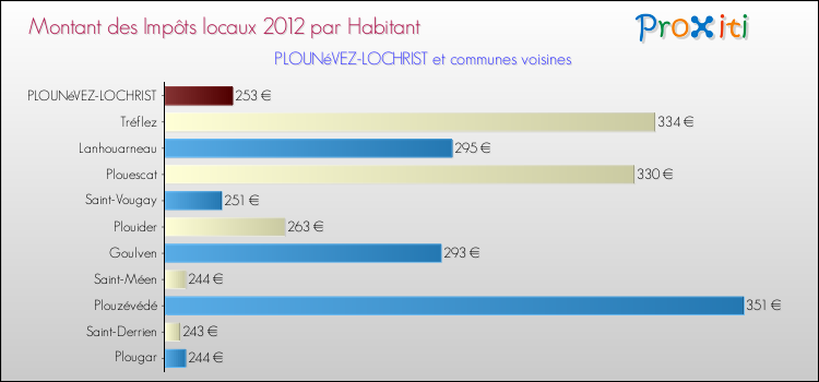 Montant des impôts locaux par Habitant pour PLOUNéVEZ-LOCHRIST et les communes proches Comparaison des impôts locaux par habitant pour PLOUNéVEZ-LOCHRIST et les communes voisines