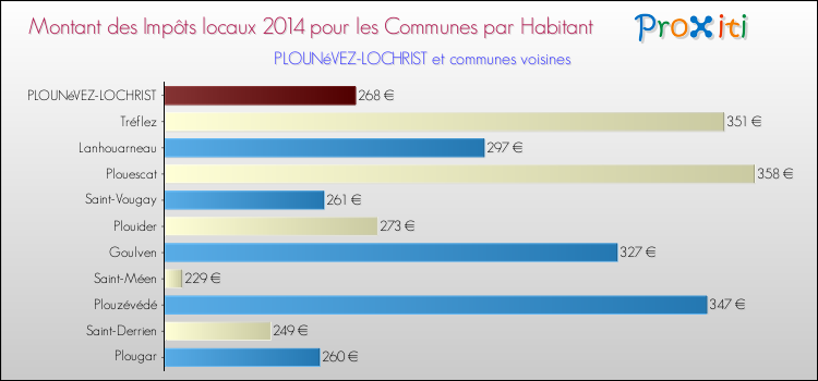 Montant des impôts locaux par Habitant pour PLOUNéVEZ-LOCHRIST et les communes proches en 2014 Comparaison des impôts locaux par habitant pour PLOUNéVEZ-LOCHRIST et les communes voisines en 2014
