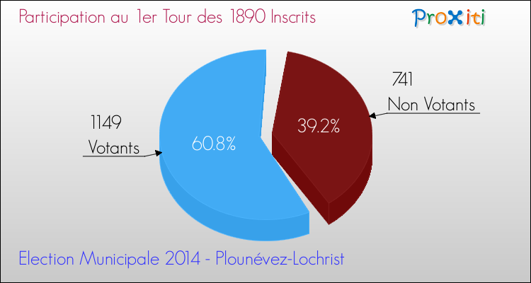 Participation au 1er Tour des Elections Municipales 2014 de la commune de Plounévez-Lochrist Elections Municipales 2014 - Participation au 1er Tour pour la commune de Plounévez-Lochrist