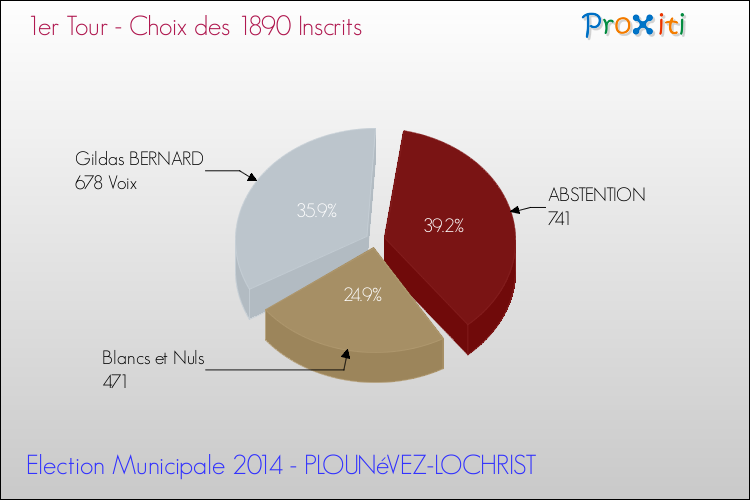 Résultats par rapport aux inscrits au 1er Tour des Elections Municipales 2014 de la commune de PLOUNéVEZ-LOCHRIST Elections Municipales 2014 - Résultats par rapport aux inscrits au 1er Tour pour la commune de PLOUNéVEZ-LOCHRIST