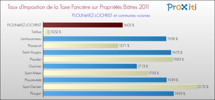 Taux d'imposition de la taxe foncière sur le bati 2011 pour PLOUNéVEZ-LOCHRIST et les communes proches Comparaison des taux d'imposition de la taxe foncière sur le bati 2011 pour PLOUNéVEZ-LOCHRIST et les communes voisines