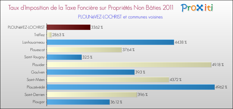 Taux d'imposition de la taxe foncière sur les immeubles et terrains non batis 2011 pour PLOUNéVEZ-LOCHRIST et les communes proches Comparaison des taux d'imposition de la taxe foncière sur les immeubles et terrains non batis 2011 pour PLOUNéVEZ-LOCHRIST et les communes voisines