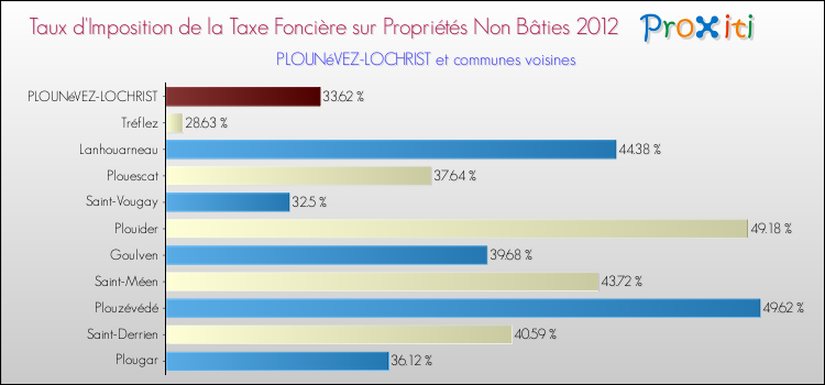 Taux d'imposition de la taxe foncière sur les immeubles et terrains non batis 2012 pour PLOUNéVEZ-LOCHRIST et les communes proches Comparaison des taux d'imposition de la taxe foncière sur les immeubles et terrains non batis 2012 pour PLOUNéVEZ-LOCHRIST et les communes voisines
