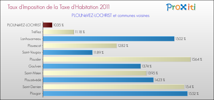 Taux d'imposition de la taxe d'habitation 2011 pour PLOUNéVEZ-LOCHRIST et les communes proches Comparaison des taux d'imposition de la taxe d'habitation 2011 pour PLOUNéVEZ-LOCHRIST et les communes voisines