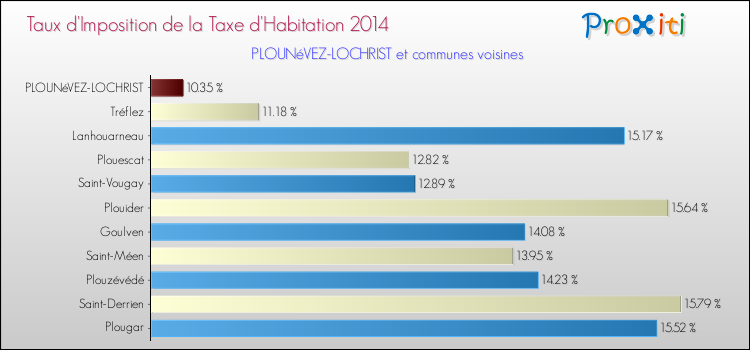 Taux d'imposition de la taxe d'habitation 2014 pour PLOUNéVEZ-LOCHRIST et les communes proches Comparaison des taux d'imposition de la taxe d'habitation 2014 pour PLOUNéVEZ-LOCHRIST et les communes voisines