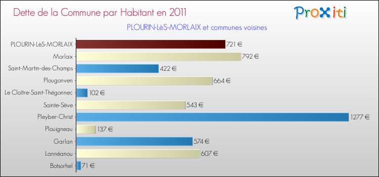 Dette par habitant de la commune en 2011 pour PLOURIN-LèS-MORLAIX et les communes proches Comparaison de la dette par habitant de la commune en 2011 pour PLOURIN-LèS-MORLAIX et les communes voisines