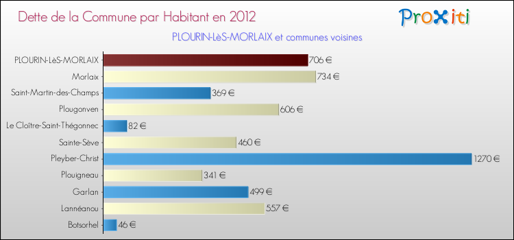 Dette par habitant de la commune en 2012 pour PLOURIN-LèS-MORLAIX et les communes proches Comparaison de la dette par habitant de la commune en 2012 pour PLOURIN-LèS-MORLAIX et les communes voisines
