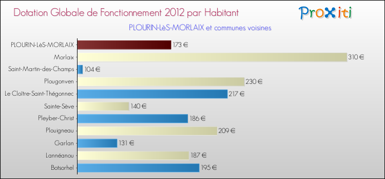 Montant des dotations globales de fonctionnement DGF par Habitant pour PLOURIN-LèS-MORLAIX et les communes proches Comparaison des des dotations globales de fonctionnement DGF par habitant pour PLOURIN-LèS-MORLAIX et les communes voisines