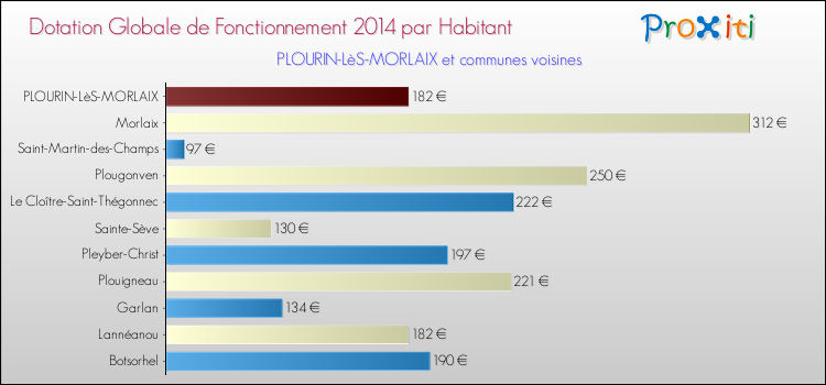 Montant des dotations globales de fonctionnement DGF par Habitant pour PLOURIN-LèS-MORLAIX et les communes proches en 2014. Comparaison des des dotations globales de fonctionnement DGF par habitant pour PLOURIN-LèS-MORLAIX et les communes voisines en 2014.