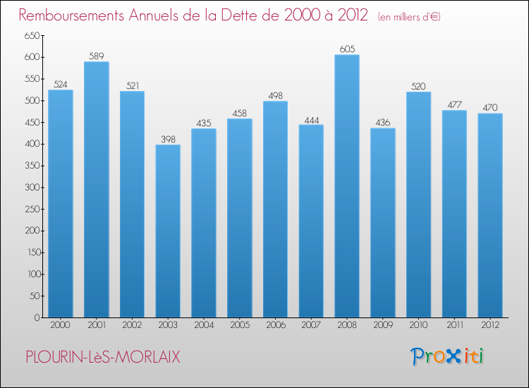 Evolution de l'annuité de la dette pour la commune de PLOURIN-LèS-MORLAIX de 2000 à 2012 Annuités de la dette pour PLOURIN-LèS-MORLAIX de 2000 à 2012