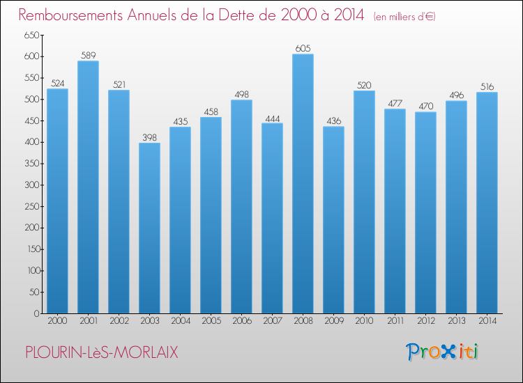 Evolution de l'annuité de la dette pour la commune de PLOURIN-LèS-MORLAIX de 2000 à 2014 Annuités de la dette pour PLOURIN-LèS-MORLAIX de 2000 à 2014