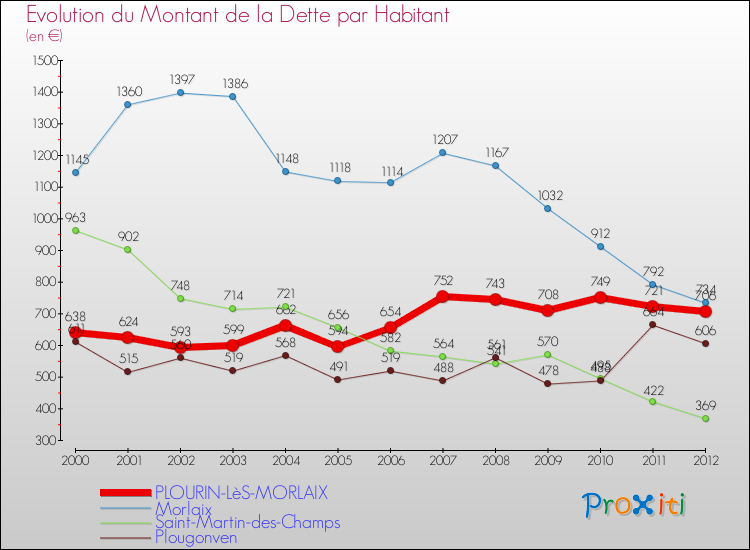 Evolution de la dette par habitant pour la commune de PLOURIN-LèS-MORLAIX et les communes proches de 2000 à 2012 Comparaison de la dette par habitant pour PLOURIN-LèS-MORLAIX et les communes voisines de 2000 à 2012