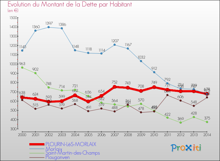 Evolution de la dette par habitant pour la commune de PLOURIN-LèS-MORLAIX et les communes proches de 2000 à 2014 Comparaison de la dette par habitant pour PLOURIN-LèS-MORLAIX et les communes voisines de 2000 à 2014