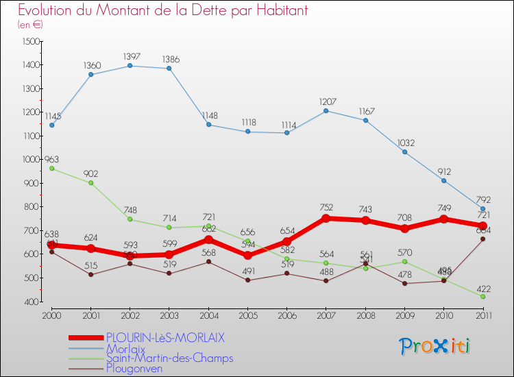 Evolution de la dette par habitant pour la commune de PLOURIN-LèS-MORLAIX et les communes proches Comparaison de la dette par habitant pour PLOURIN-LèS-MORLAIX et les communes voisines