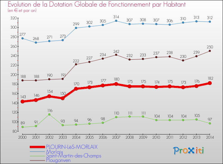 Evolution et montant de la dotation globale de fonctionnement par Habitant pour PLOURIN-LèS-MORLAIX et les communes proches de 2000 à 2014. Comparaison des dotations globales de fonctionnement par habitant pour PLOURIN-LèS-MORLAIX et les communes voisines de 2000 à 2014.