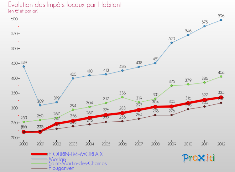 Evolution et montant des impôts locaux par Habitant pour PLOURIN-LèS-MORLAIX et les communes proches Comparaison des impôts locaux par habitant pour PLOURIN-LèS-MORLAIX et les communes voisines