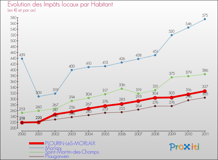 Evolution et montant des impôts locaux par Habitant pour PLOURIN-LèS-MORLAIX et les communes proches Comparaison des impôts locaux par habitant pour PLOURIN-LèS-MORLAIX et les communes voisines
